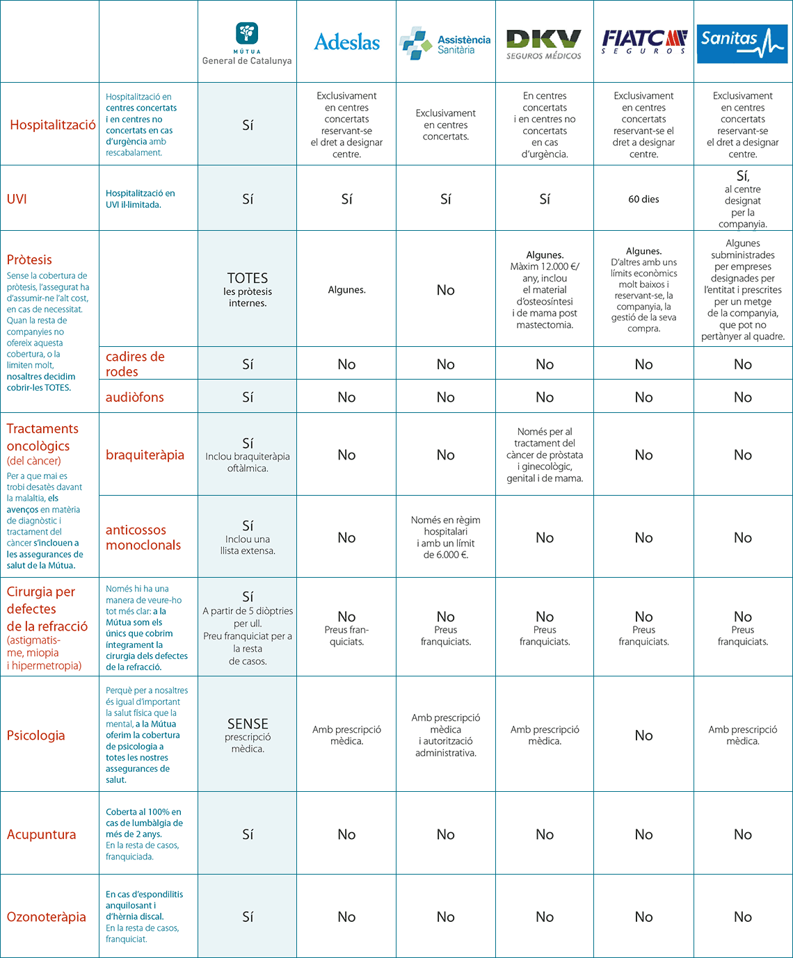 Taula comparativa
