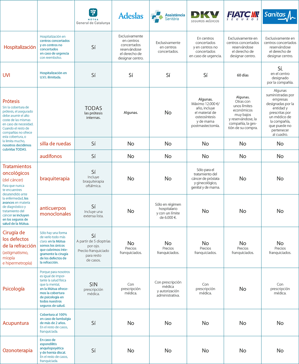 Tabla comparativa