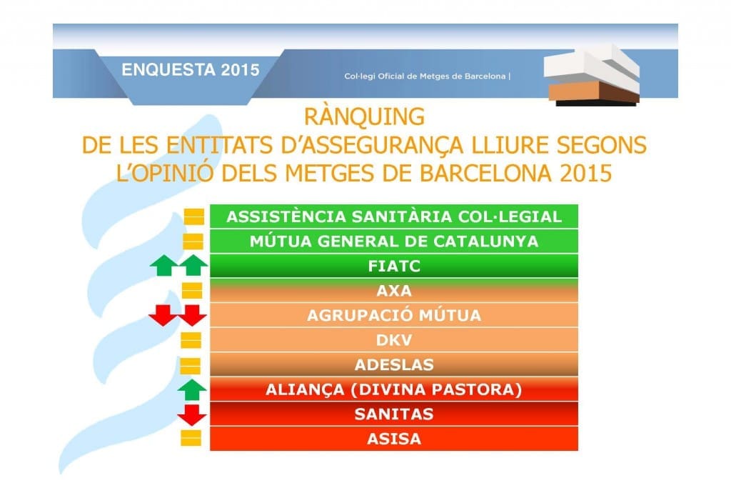 La Mútua General de Catalunya es consolida com la millor entitat de caràcter mutualista al rànquing del Col·legi de Metges de Barcelona