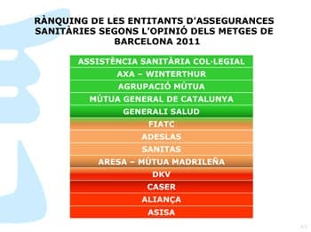 El COMB situa Mútua General de Catalunya entre les més ben valorades