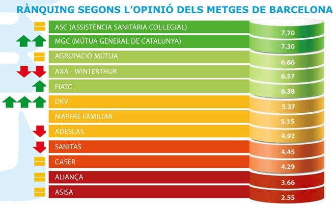 La Mútua guanya posicions i es situa com la segona millor valorada pels metges